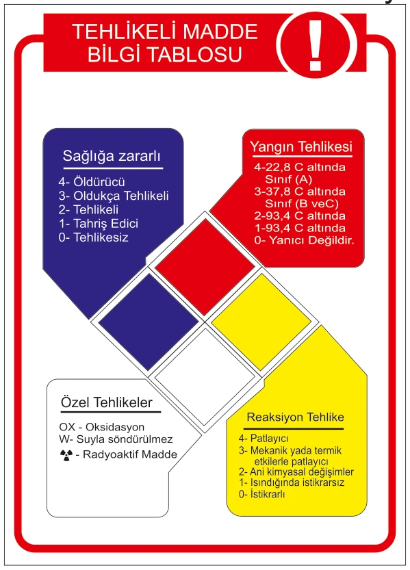 TEHLİKELİ MADDE BİLGİ TABLOSU